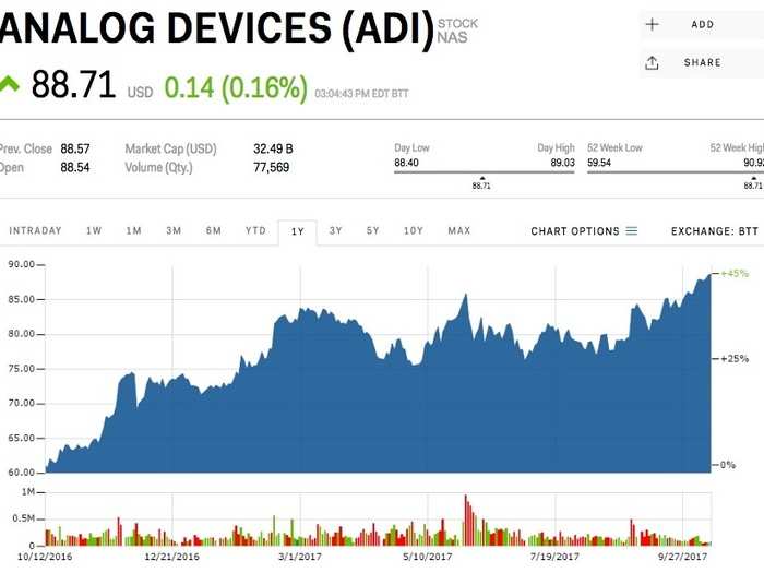 Analog Devices (ADI)