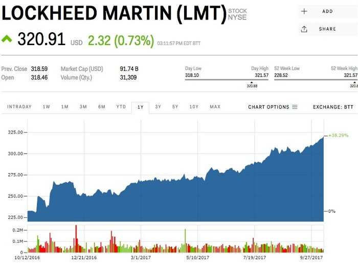 Lockheed Martin (LMT)