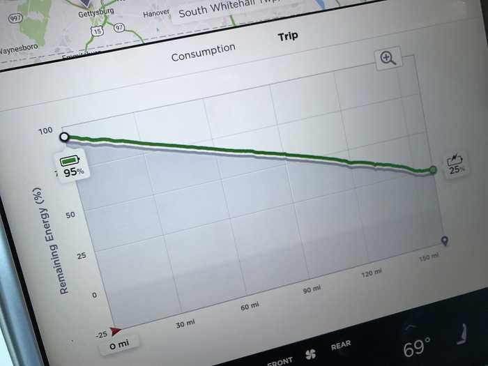 This feature will wind up being helpful. It graphs our real-time power consumption against how far we have to go before we can stop to recharge.