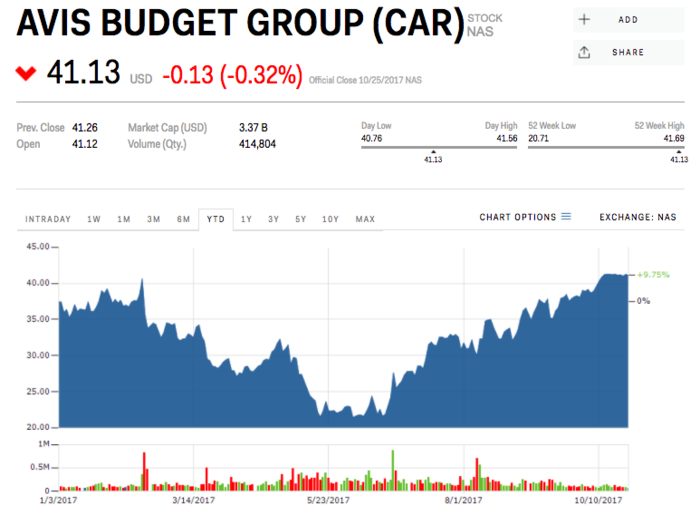 2. Avis Budget Group