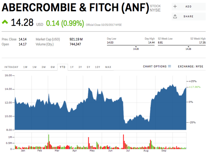 3. Abercrombie & Fitch