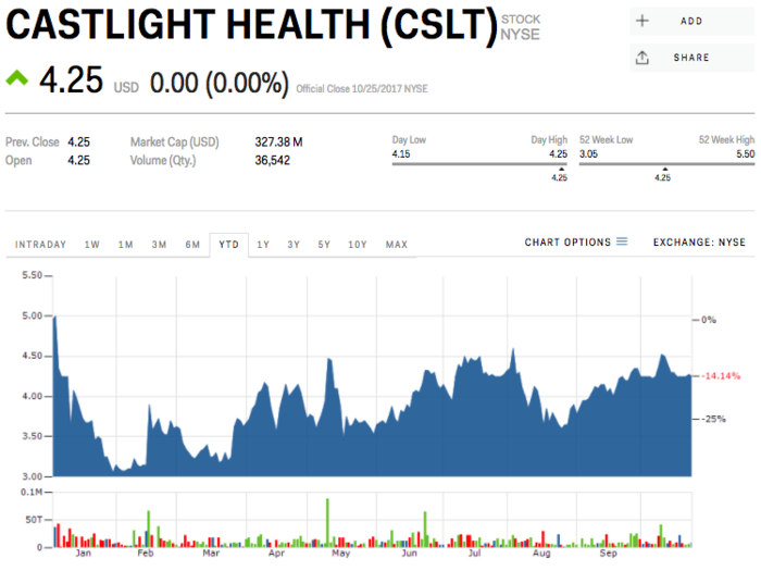 4. Castlight Health