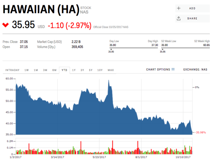 5. Hawaiian Holdings