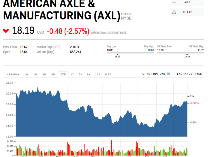 8. American Axle & Manufacturing Holdings