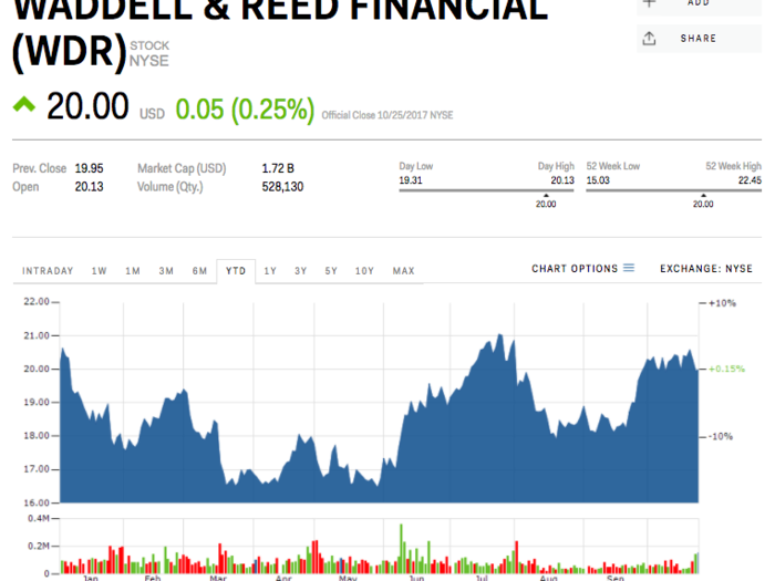 12. Waddell & Reed Financial