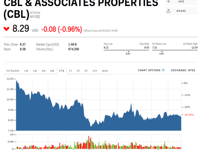 13. CBL & Associates Properties