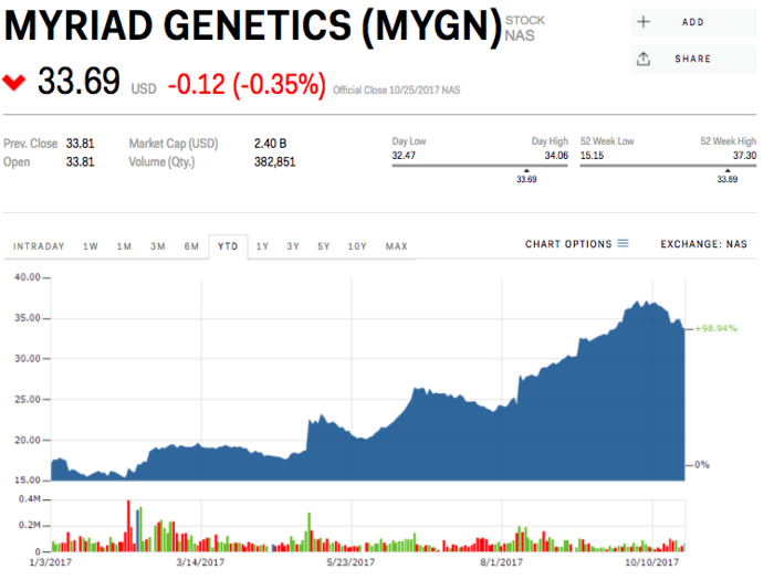 15. Myriad Genetics