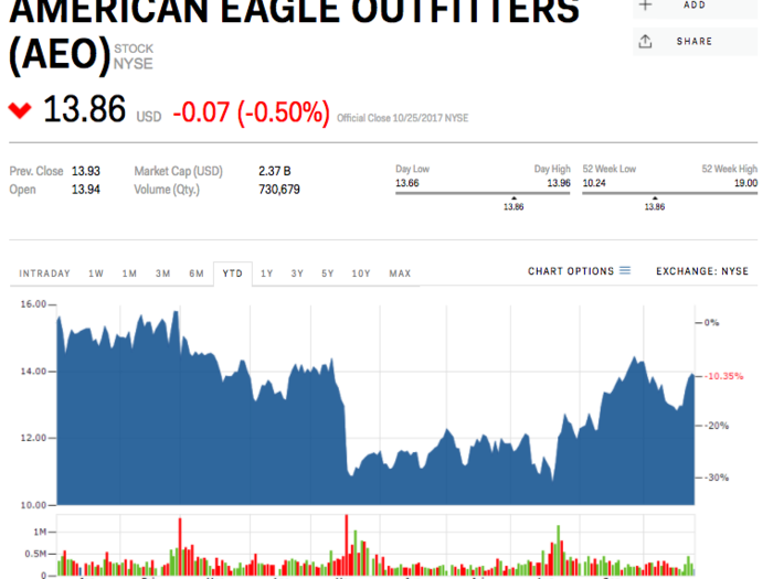 16. American Eagle Outfitters