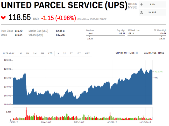 17. United Parcel Service