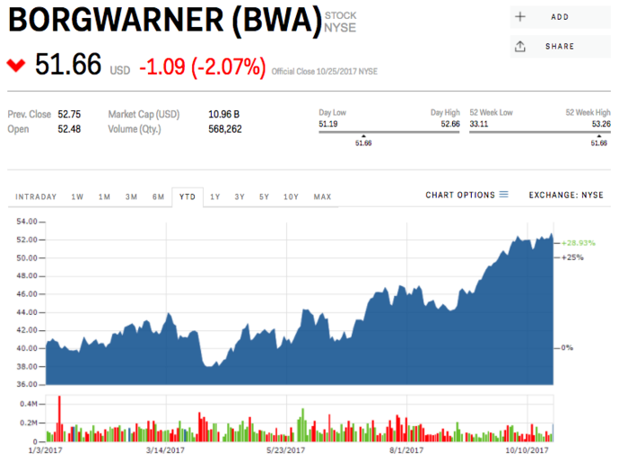 18. BorgWarner Inc.