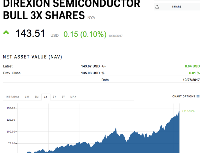 Direxion Daily Semiconductor Bull 3X Shares (SOXL)