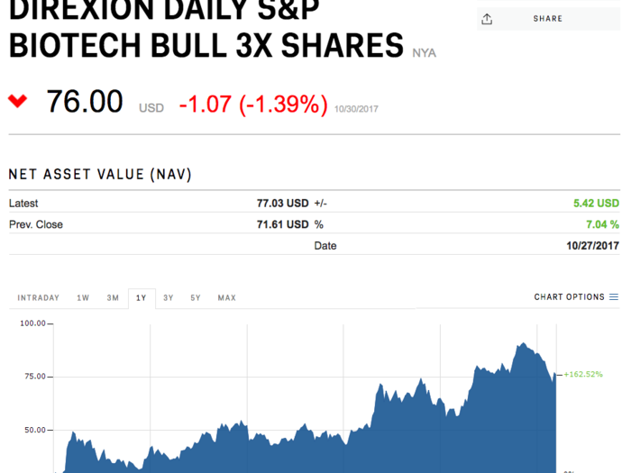 Direxion Daily S&P Biotech Bull 3X Shares (LABU)