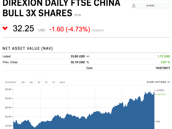 Direxion Daily FTSE China Bull 3X Shares (YINN)