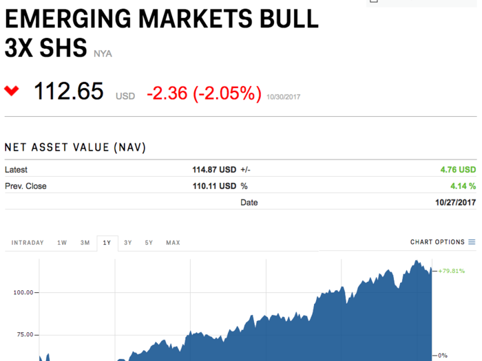 Direxion Daily MSCI Emerging Market Bull 3X Shares (EDC)