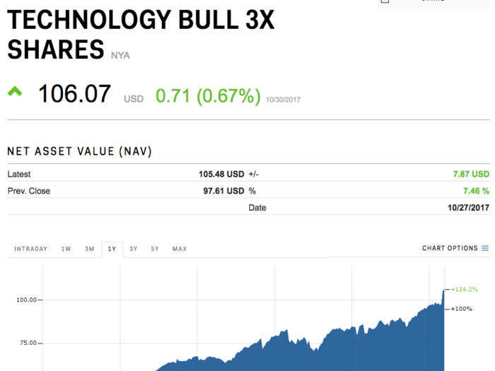 Direxion Daily Technology Bull 3X Shares (TECL)