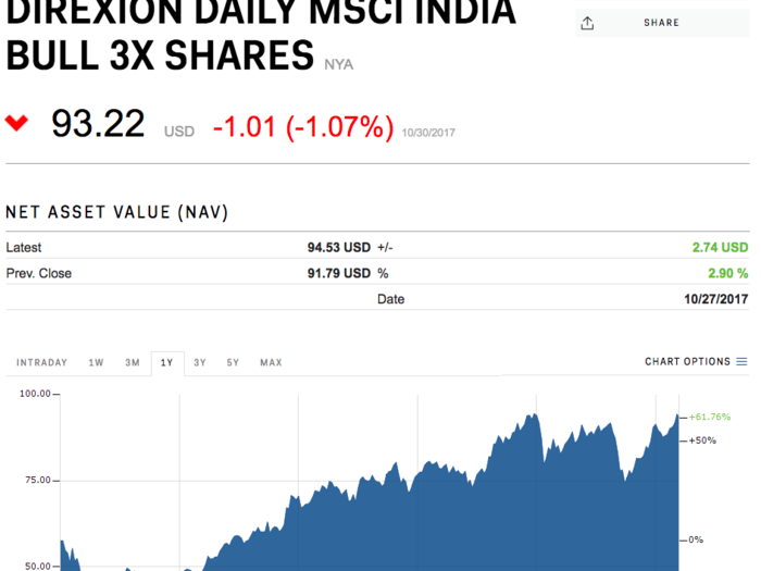 Direxion Daily MSCI India Bull 3X Shares (INDL)