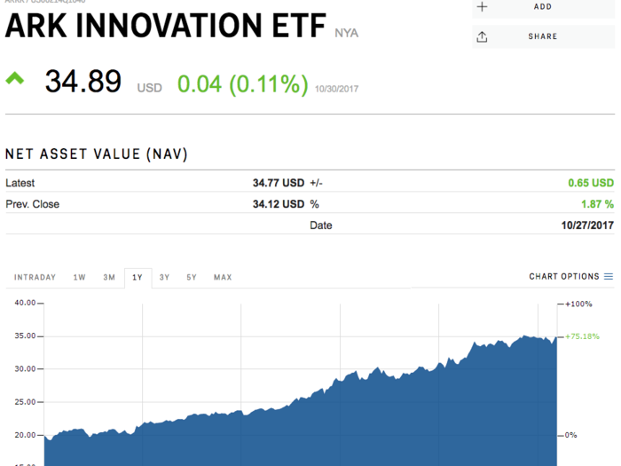 ARK Innovation ETF (ARKK)