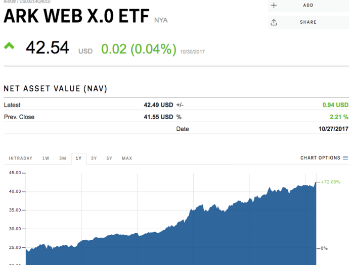 ARK Web X.0 ETF (ARKW)