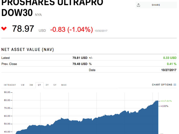 ProShares UltraPro Dow30 (UDOW)