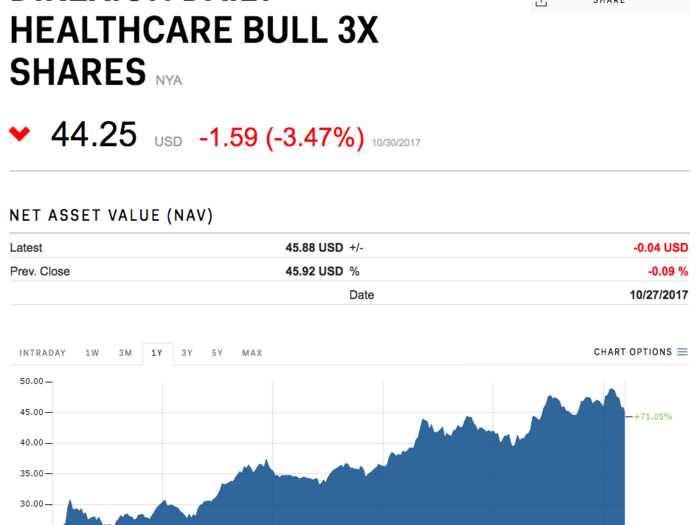 Direxion Daily Healthcare Bull 3X Shares (CURE)