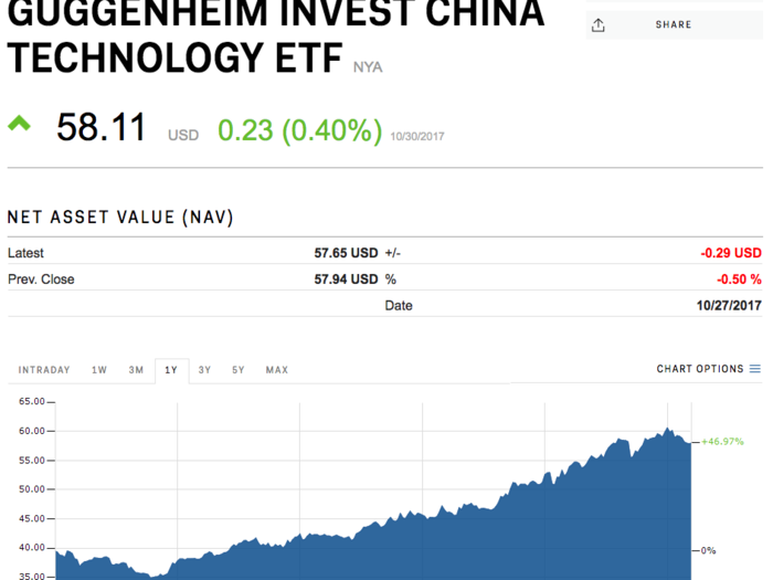 Guggenheim Invest China Technology ETF (CQQQ)