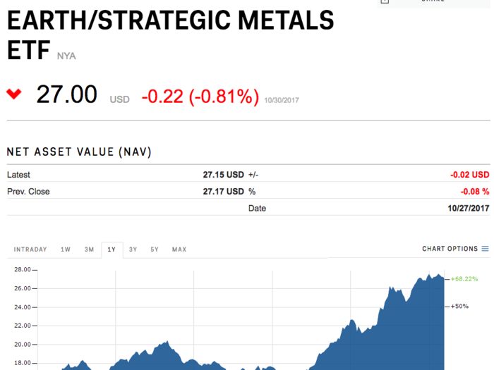 VanEck Vectors Rare Earth/Strategic Metals ETF (REMX)