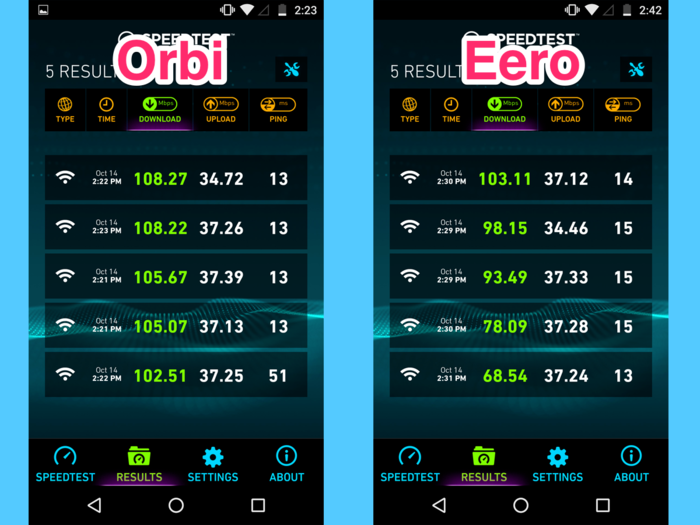 Orbi offers the best and most consistent performance.