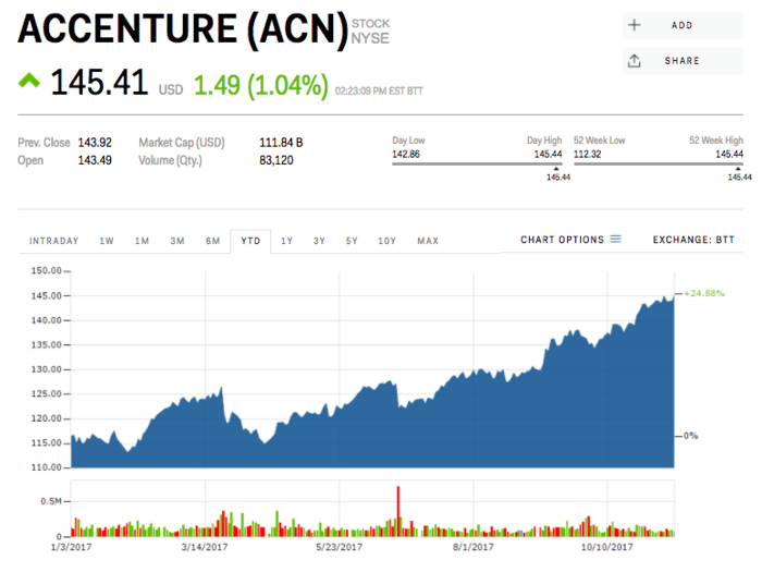 Accenture