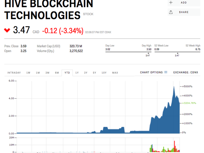 HIVE Blockchain Technologies