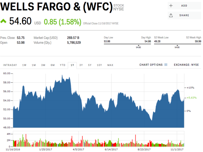 Wells Fargo