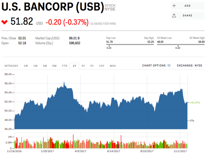 US Bancorp