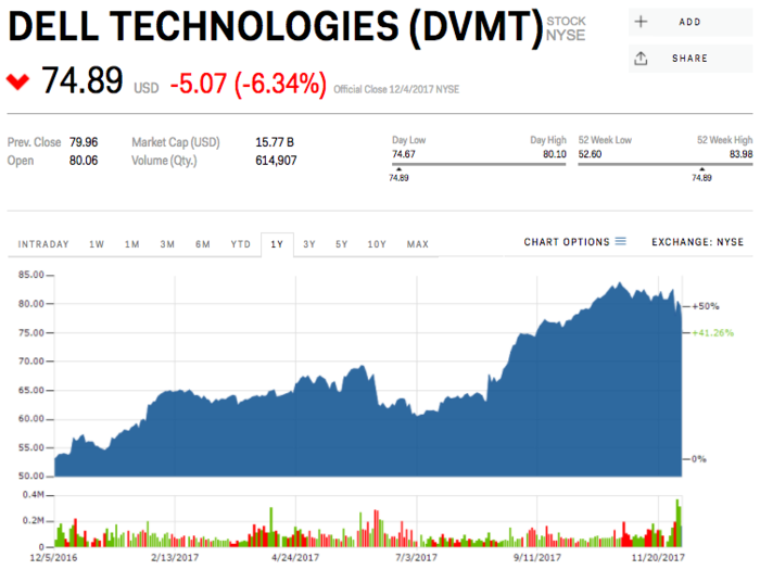 15. Dell Technologies