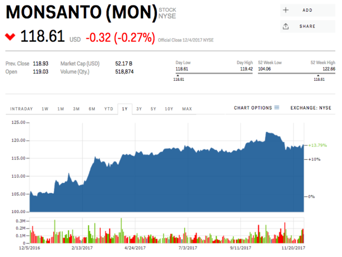 14. Monsanto