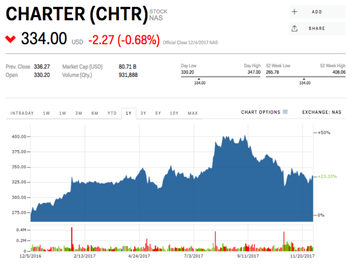 13. Charter Communications