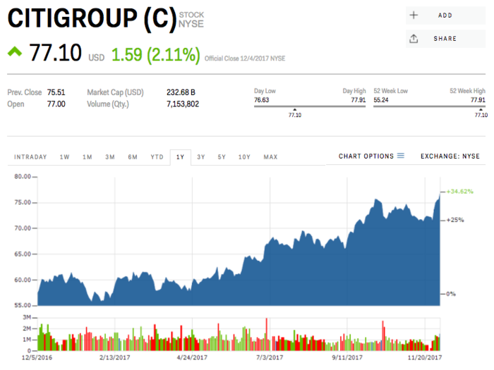 10. Citigroup