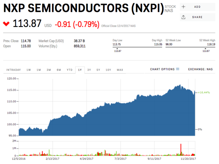 9. NXP Semiconductors