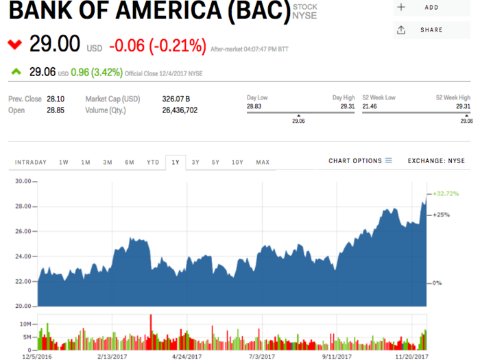 8. Bank of America