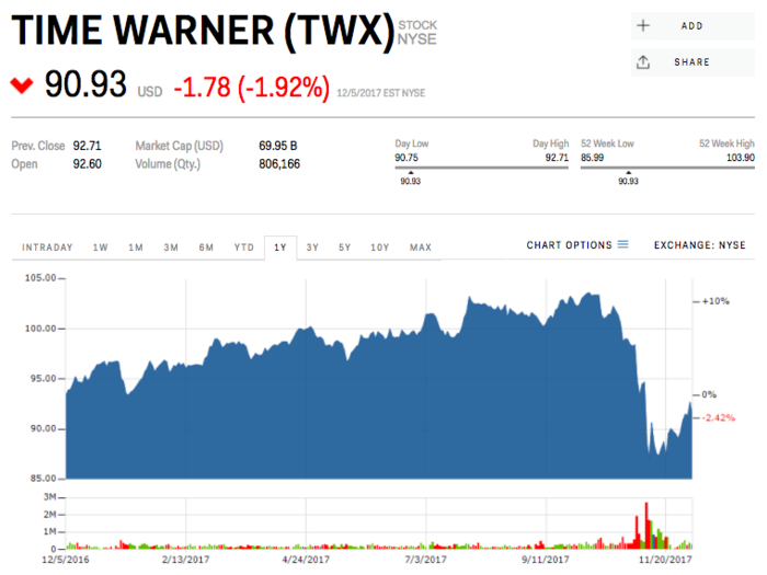 6. Time Warner