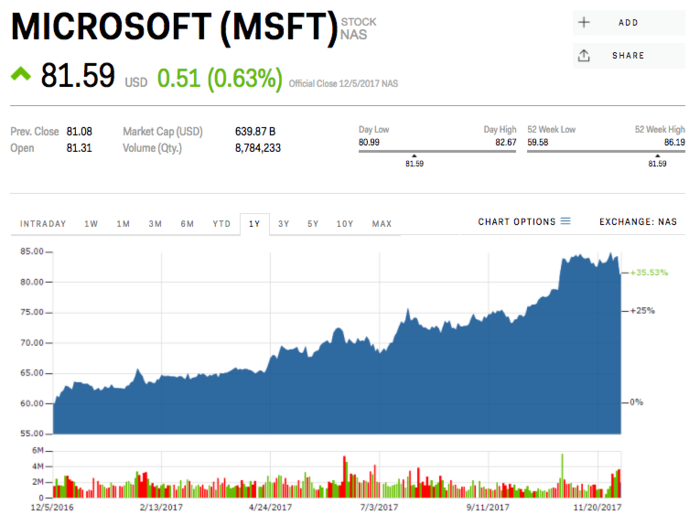 5. Microsoft