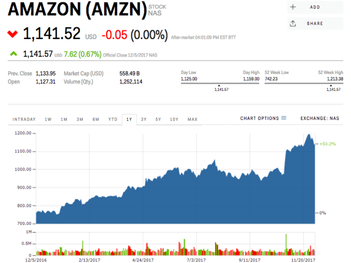 2. Amazon