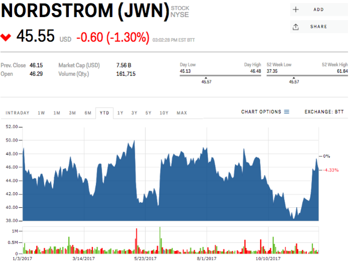 9. Nordstrom