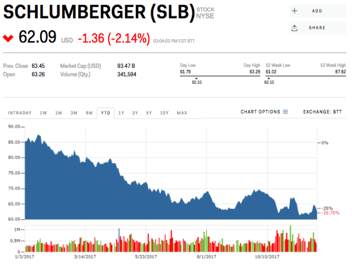 8. Schlumberger