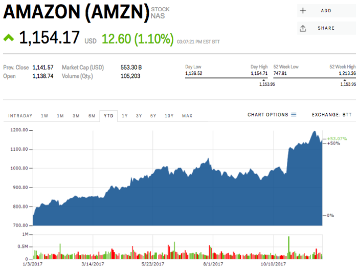 6. Amazon