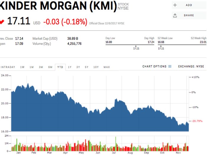 4. Kinder Morgan