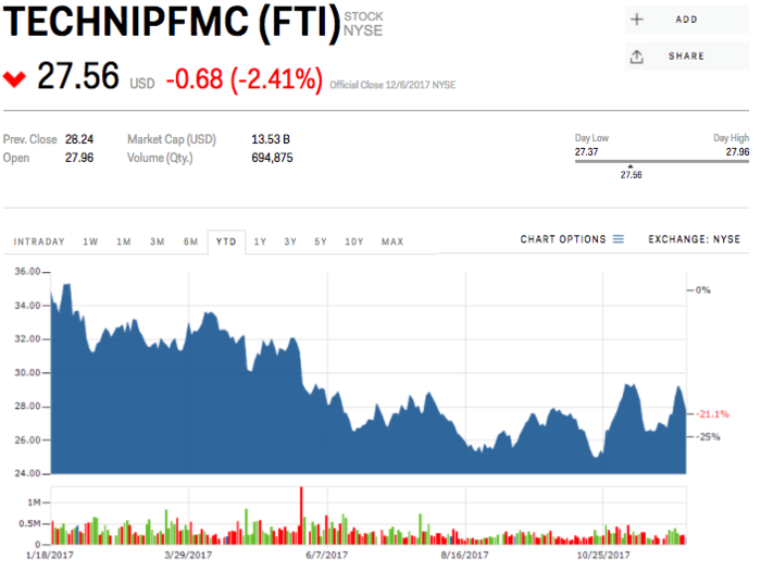 3. TechnipFMC