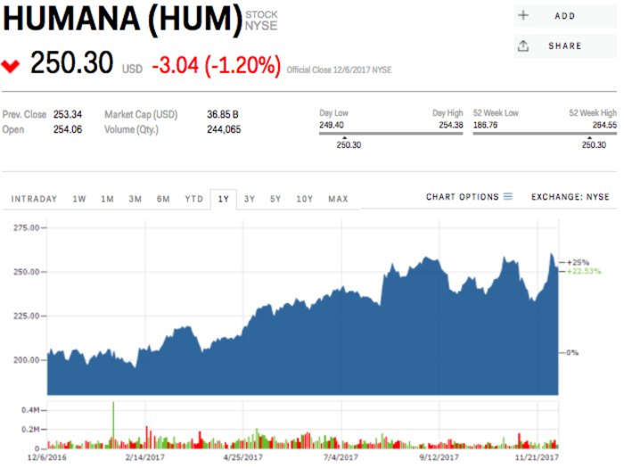 2. Humana