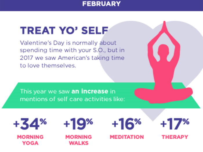 Americans got more into self-care this year.