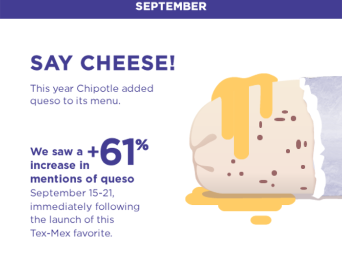 Chipotle finally added queso to the menu — but most people hated it.