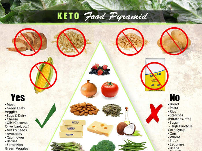 Wali introduced me to the "keto food pyramid," via this image that went viral on Reddit.