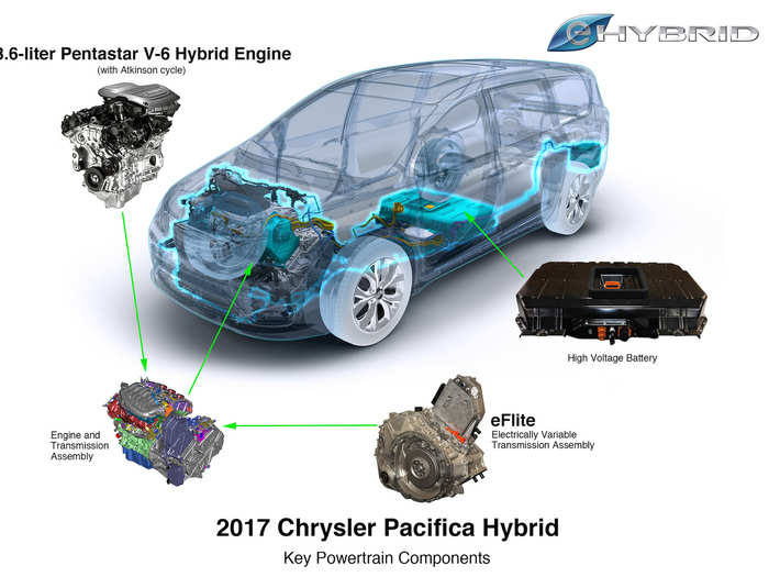 "With most owners using their minivans to run errands and occasionally take a long-distance drive, we find the Chrysler Pacifica Hybrid to be a stroke of genius," Wards wrote.